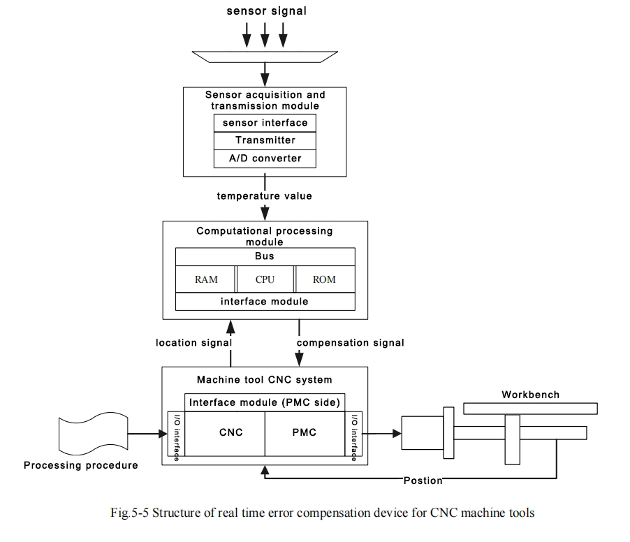 CNC machine tool error real-time compensation device structure diagram
