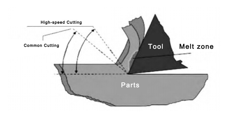 Research and development of high-speed cutting technology