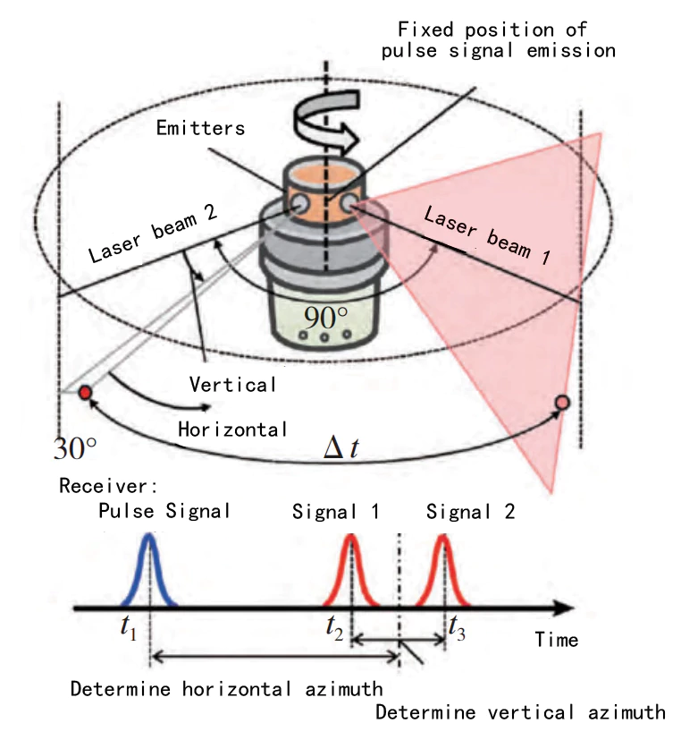 6 core applications of large-size precision measurement technology