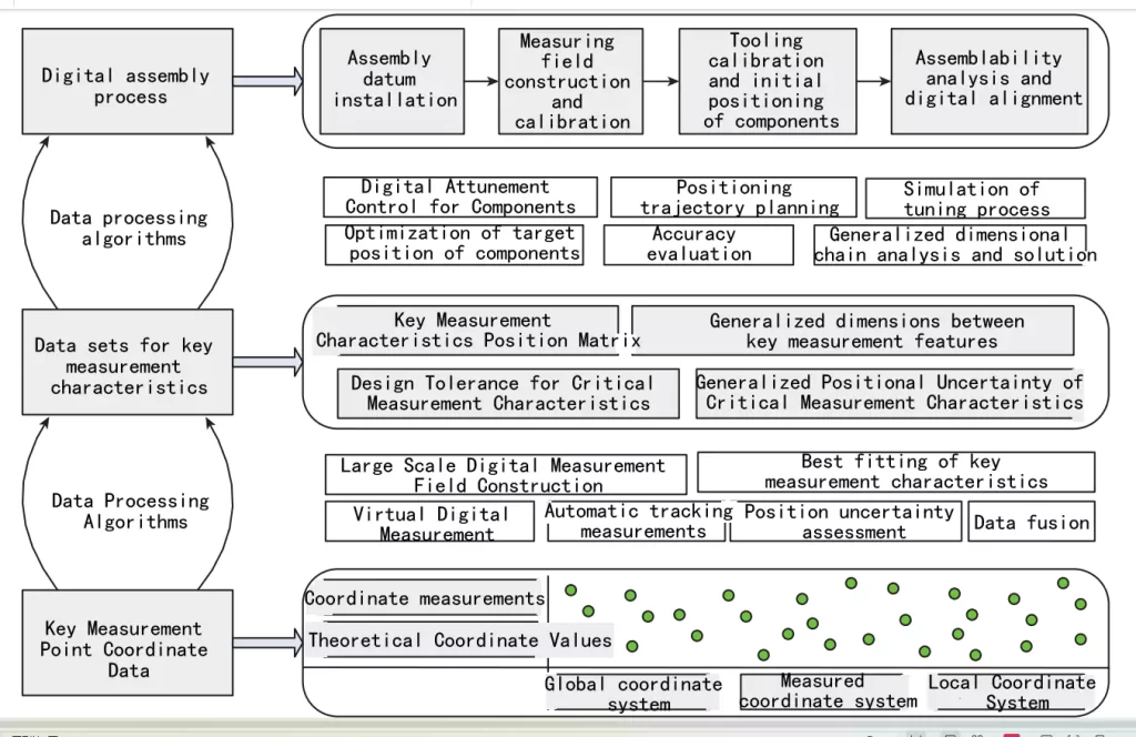 6 core applications of large-size precision measurement technology