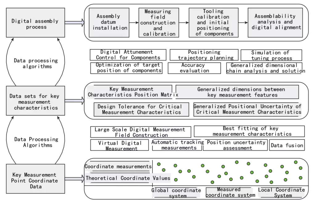 6 core applications of large-size precision measurement technology