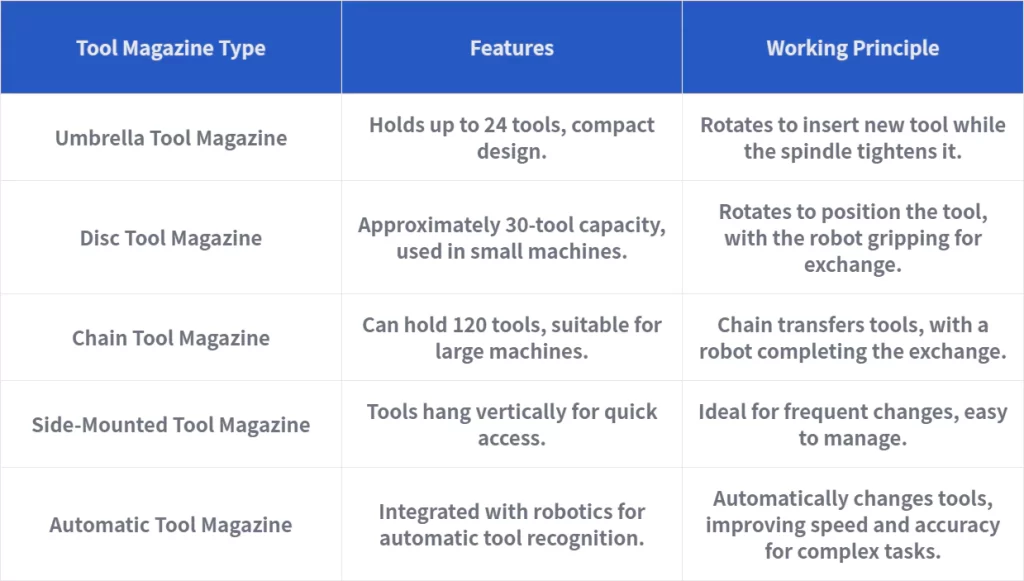 In the age of high performance, are tool magazine systems undervalued?