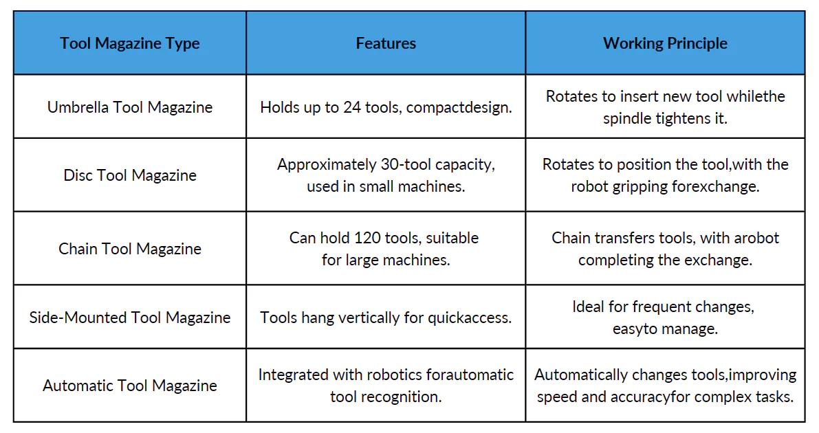 In the age of high performance, are tool magazine systems undervalued?